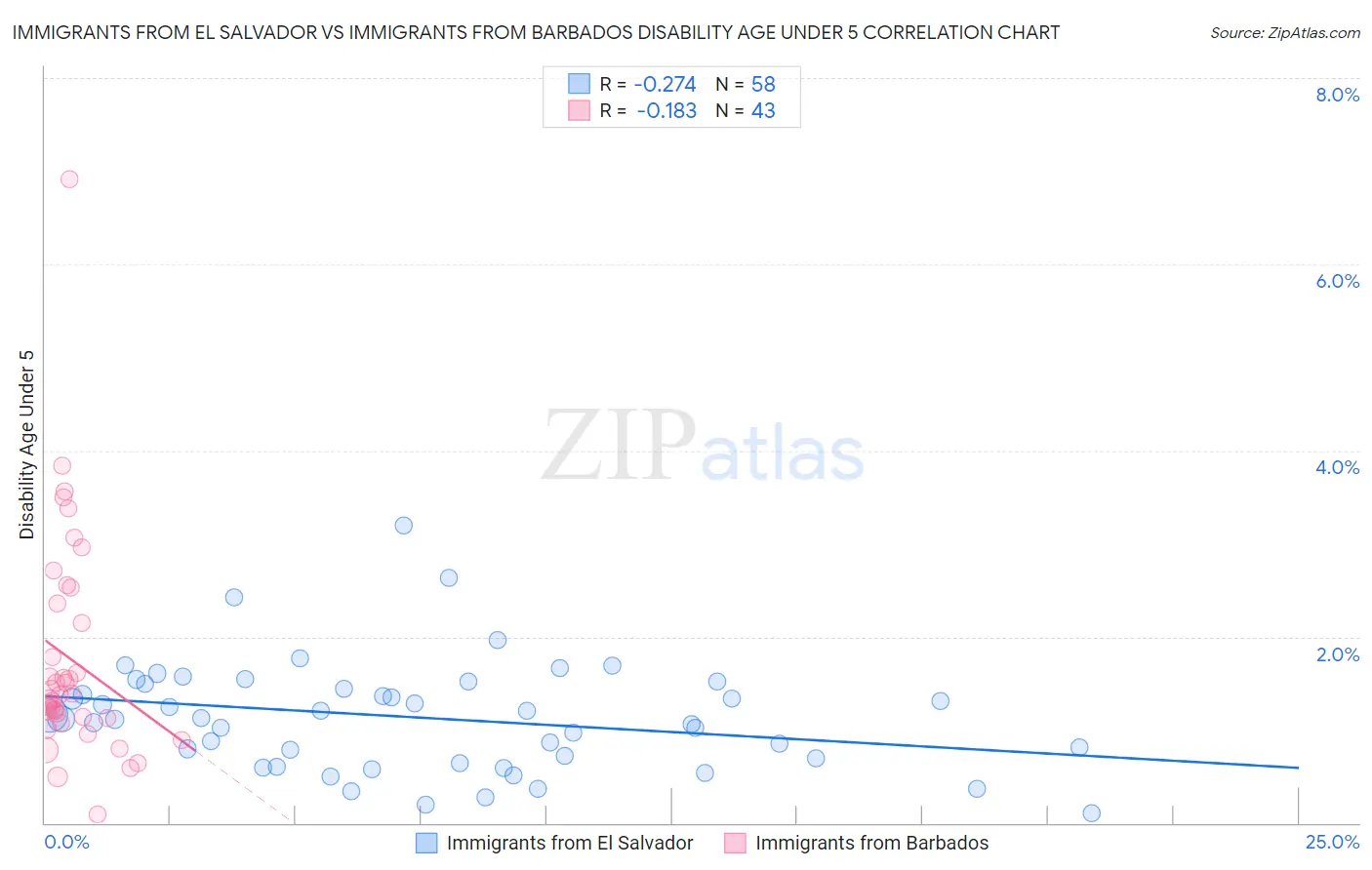 Immigrants from El Salvador vs Immigrants from Barbados Disability Age Under 5