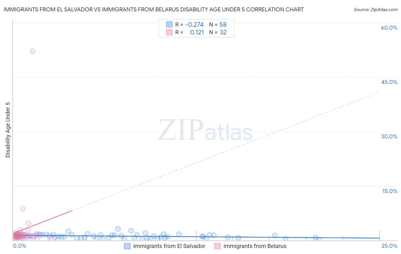 Immigrants from El Salvador vs Immigrants from Belarus Disability Age Under 5