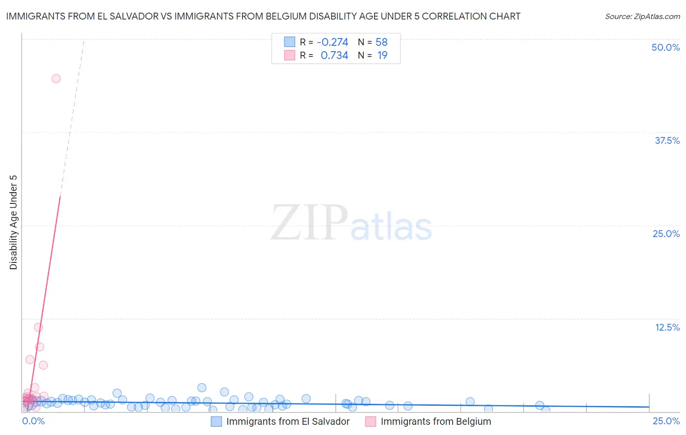 Immigrants from El Salvador vs Immigrants from Belgium Disability Age Under 5