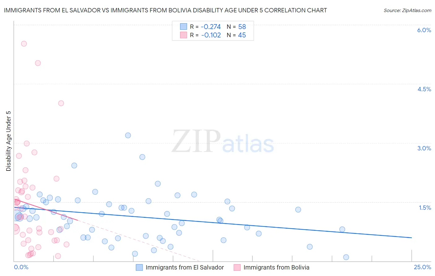 Immigrants from El Salvador vs Immigrants from Bolivia Disability Age Under 5