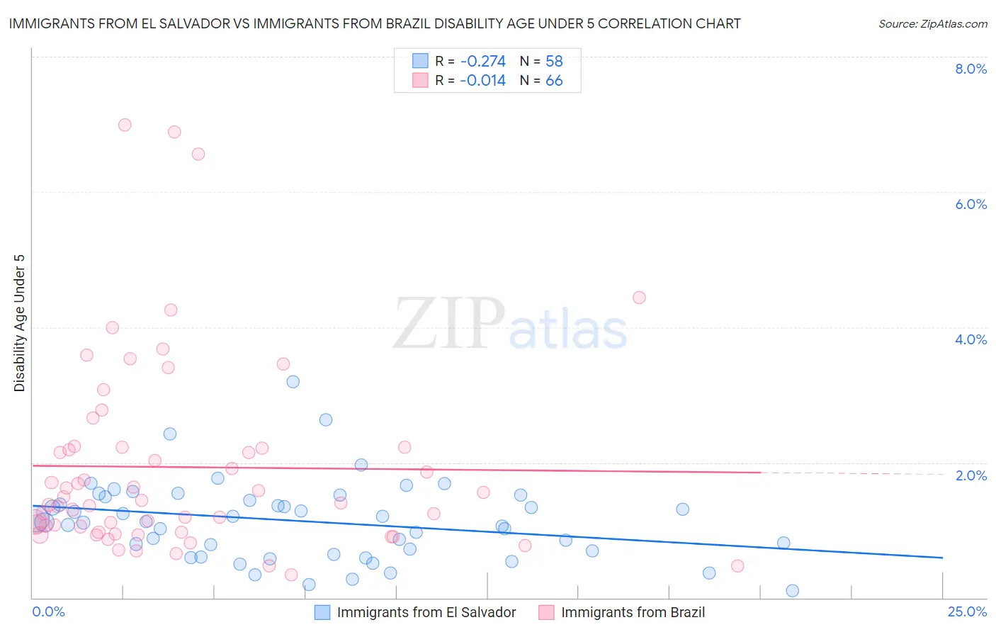 Immigrants from El Salvador vs Immigrants from Brazil Disability Age Under 5