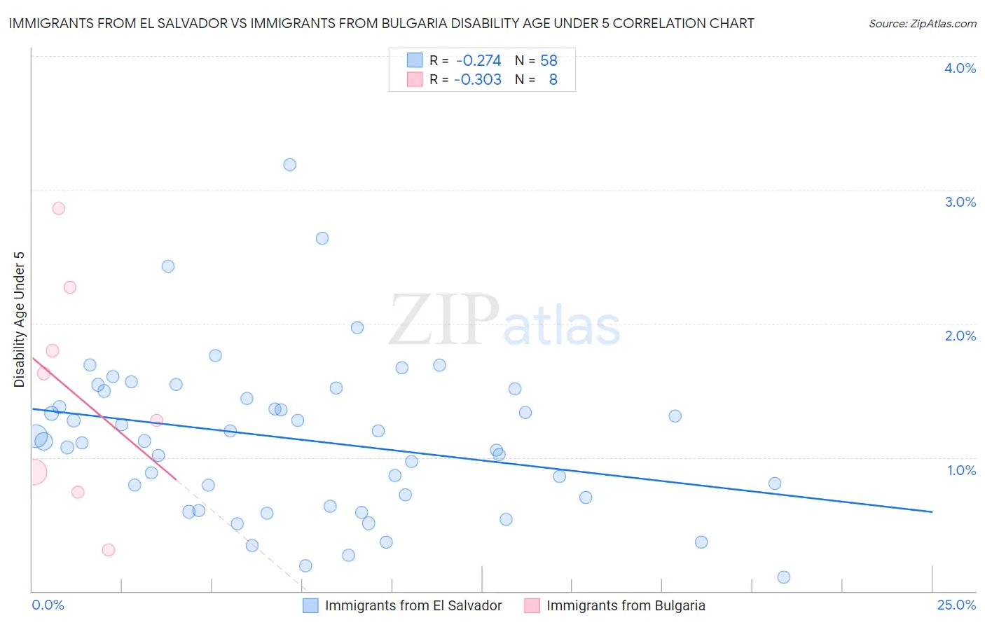 Immigrants from El Salvador vs Immigrants from Bulgaria Disability Age Under 5