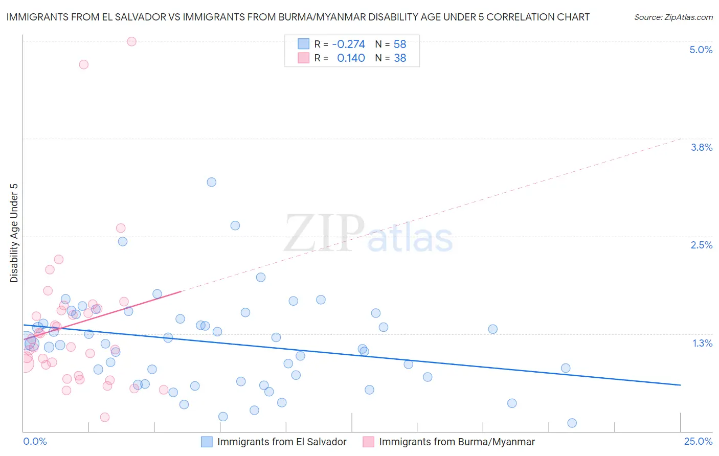 Immigrants from El Salvador vs Immigrants from Burma/Myanmar Disability Age Under 5