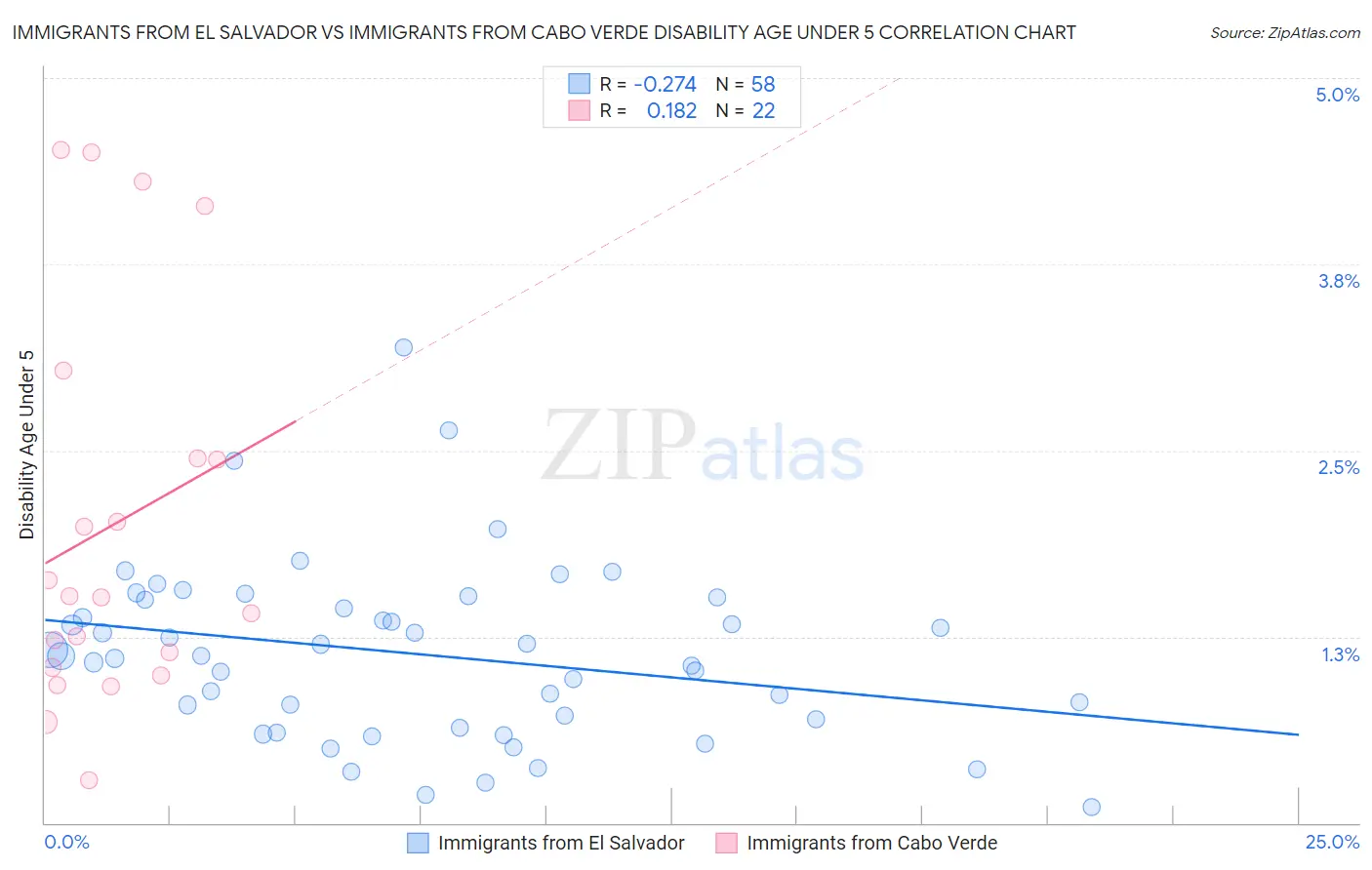 Immigrants from El Salvador vs Immigrants from Cabo Verde Disability Age Under 5