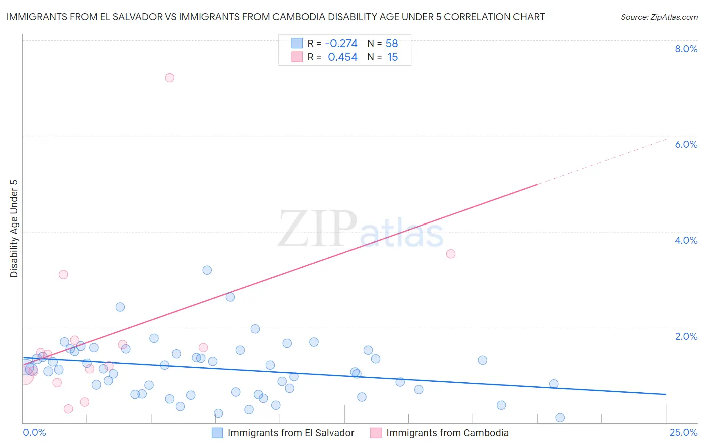 Immigrants from El Salvador vs Immigrants from Cambodia Disability Age Under 5