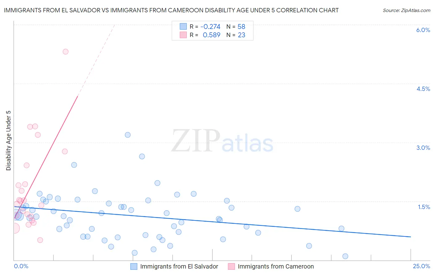 Immigrants from El Salvador vs Immigrants from Cameroon Disability Age Under 5