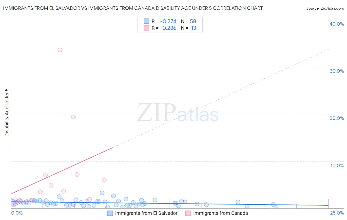 Immigrants from El Salvador vs Immigrants from Canada Disability Age Under 5