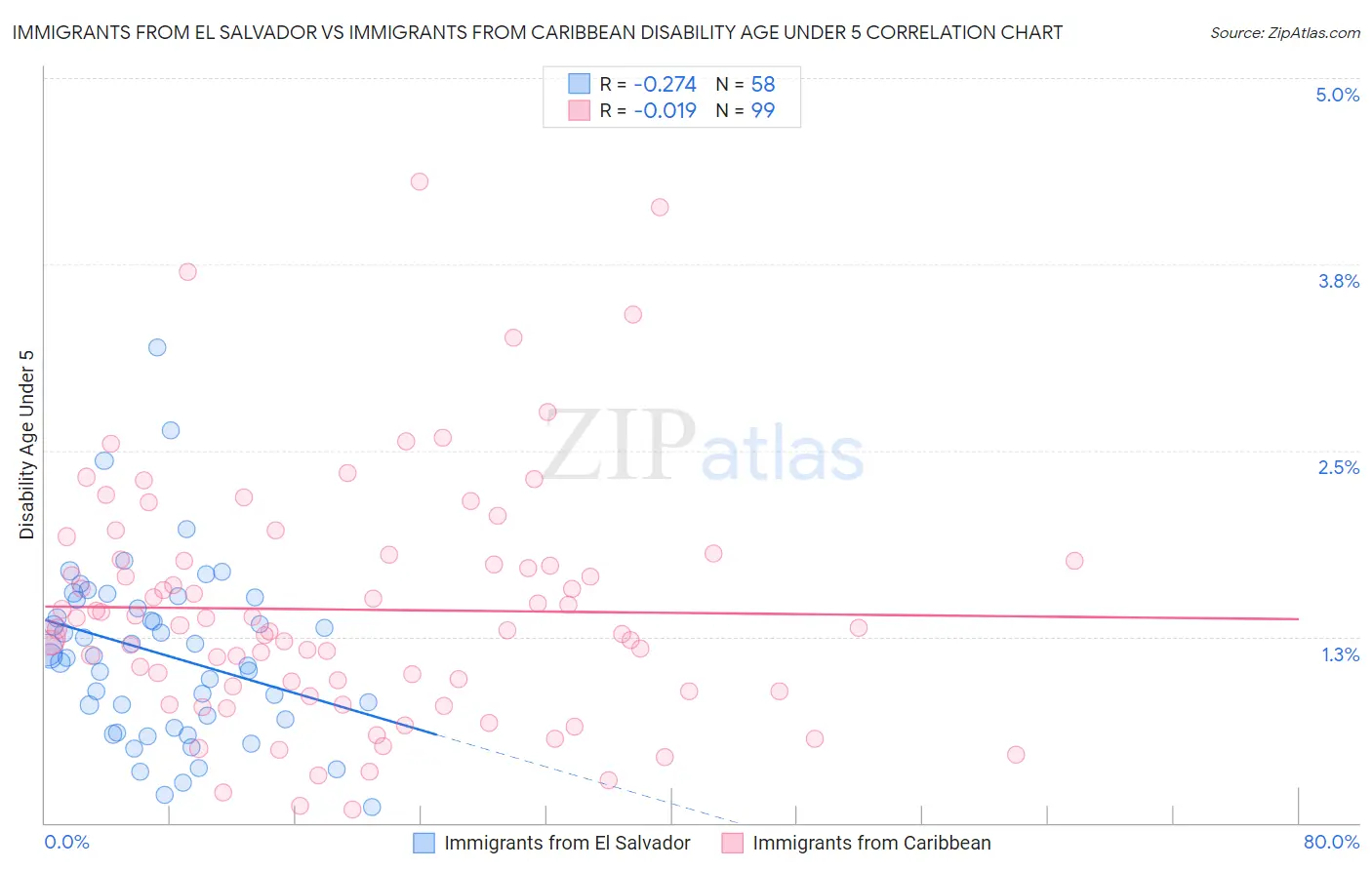 Immigrants from El Salvador vs Immigrants from Caribbean Disability Age Under 5