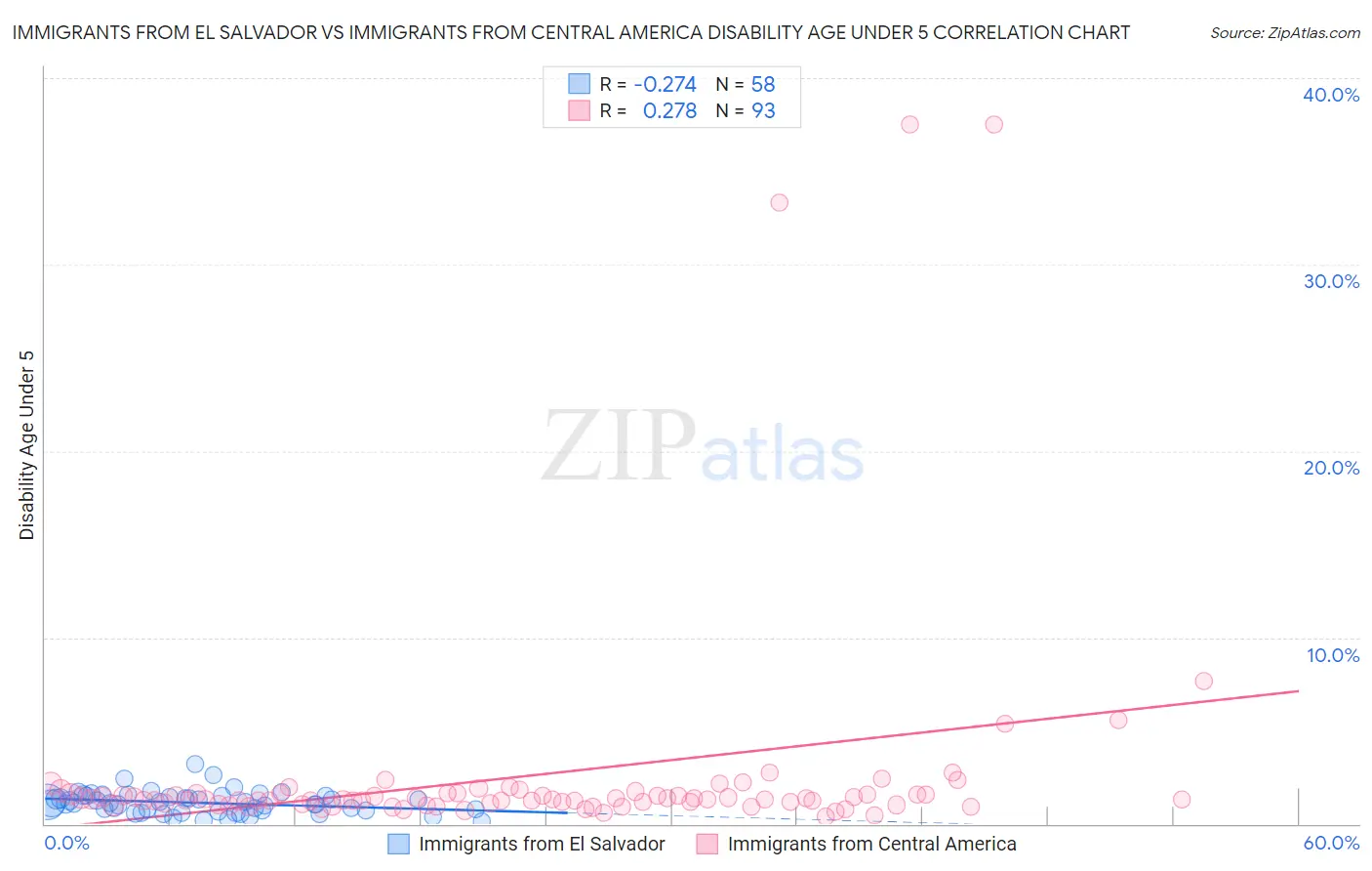 Immigrants from El Salvador vs Immigrants from Central America Disability Age Under 5