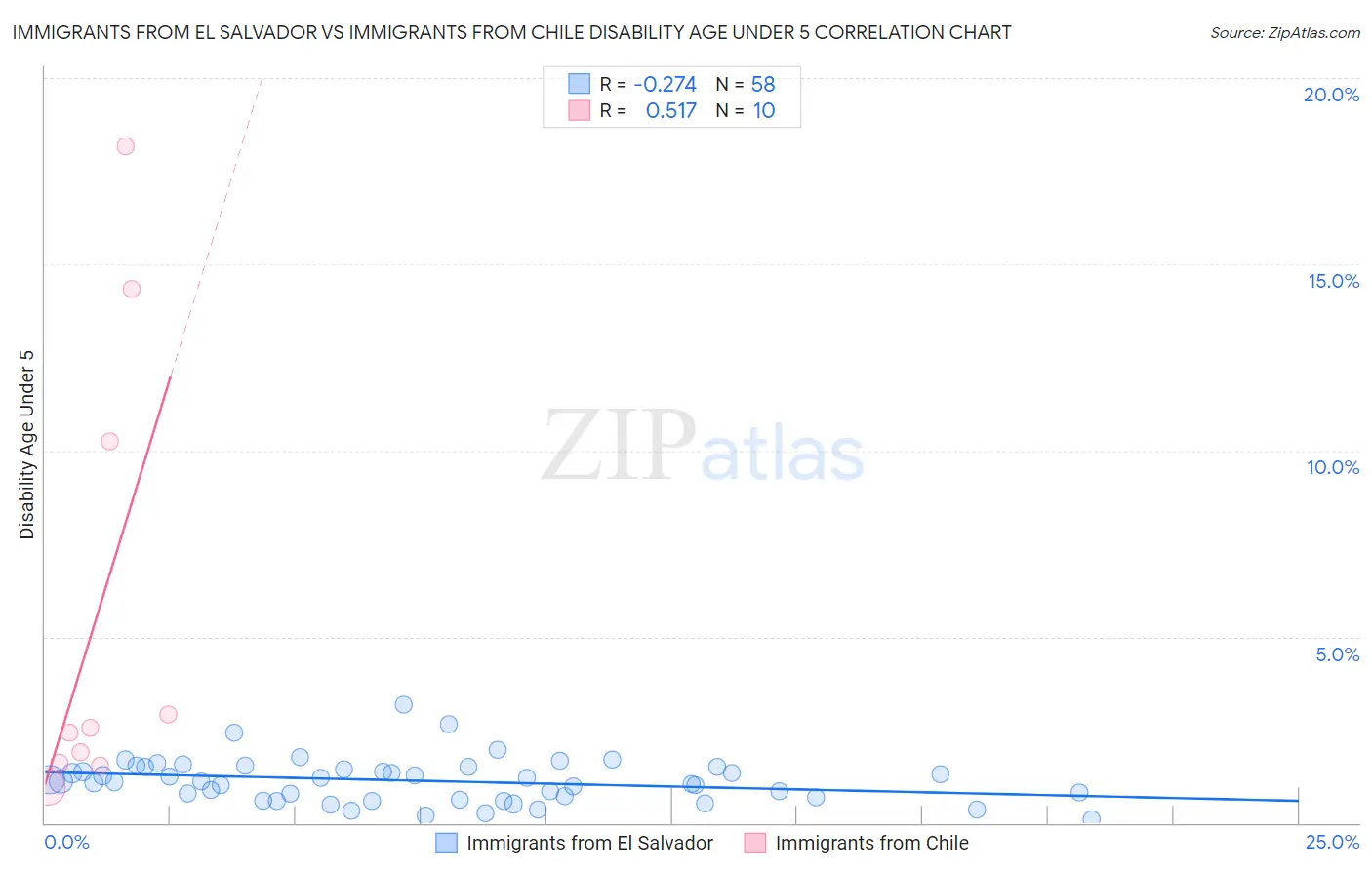 Immigrants from El Salvador vs Immigrants from Chile Disability Age Under 5