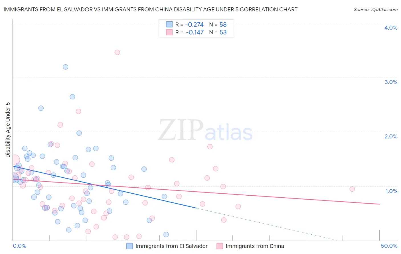 Immigrants from El Salvador vs Immigrants from China Disability Age Under 5