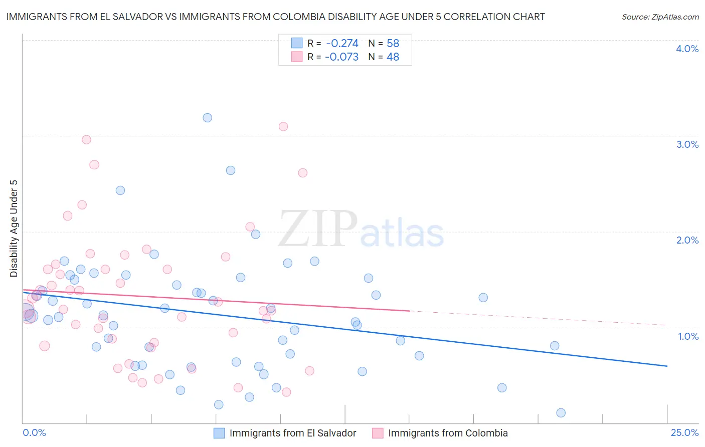 Immigrants from El Salvador vs Immigrants from Colombia Disability Age Under 5