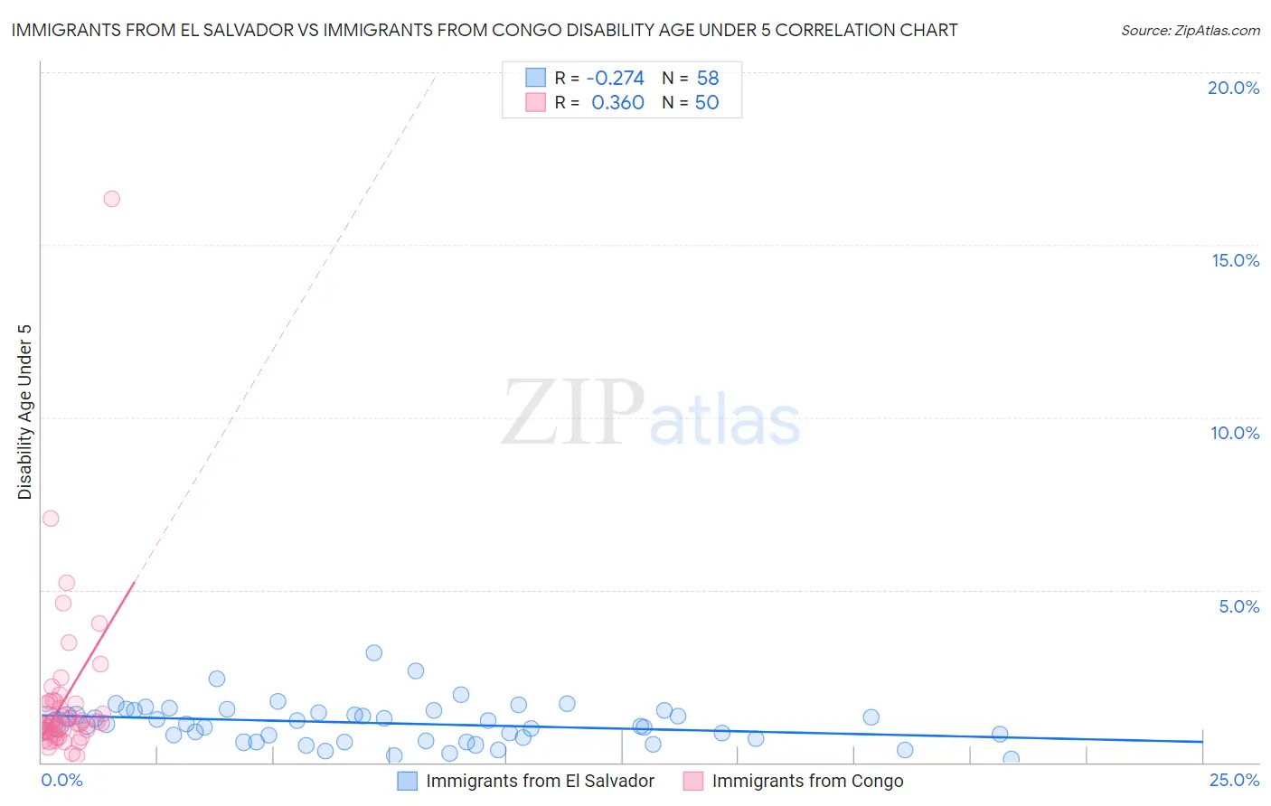 Immigrants from El Salvador vs Immigrants from Congo Disability Age Under 5