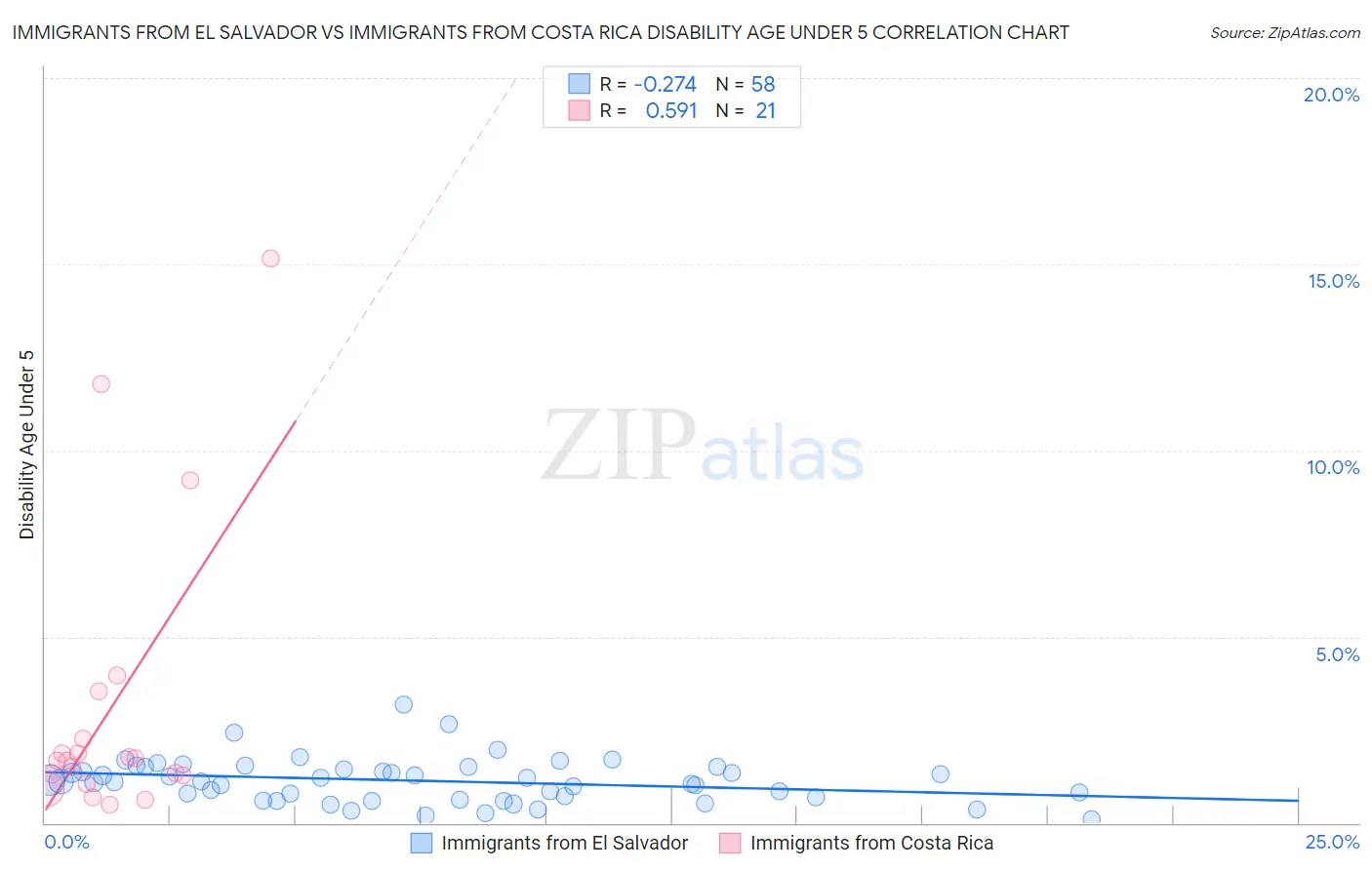 Immigrants from El Salvador vs Immigrants from Costa Rica Disability Age Under 5