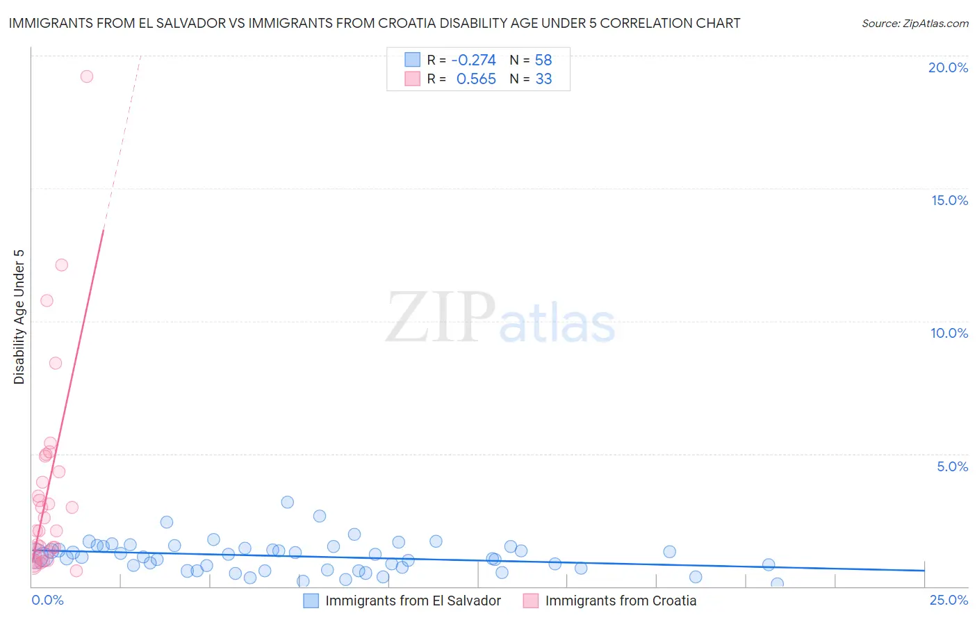 Immigrants from El Salvador vs Immigrants from Croatia Disability Age Under 5