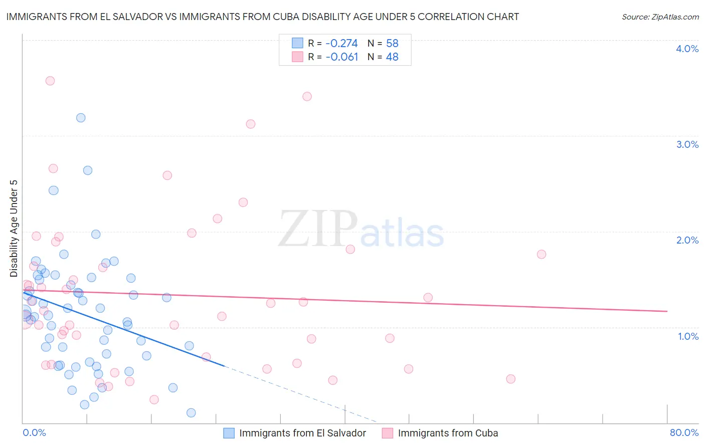 Immigrants from El Salvador vs Immigrants from Cuba Disability Age Under 5