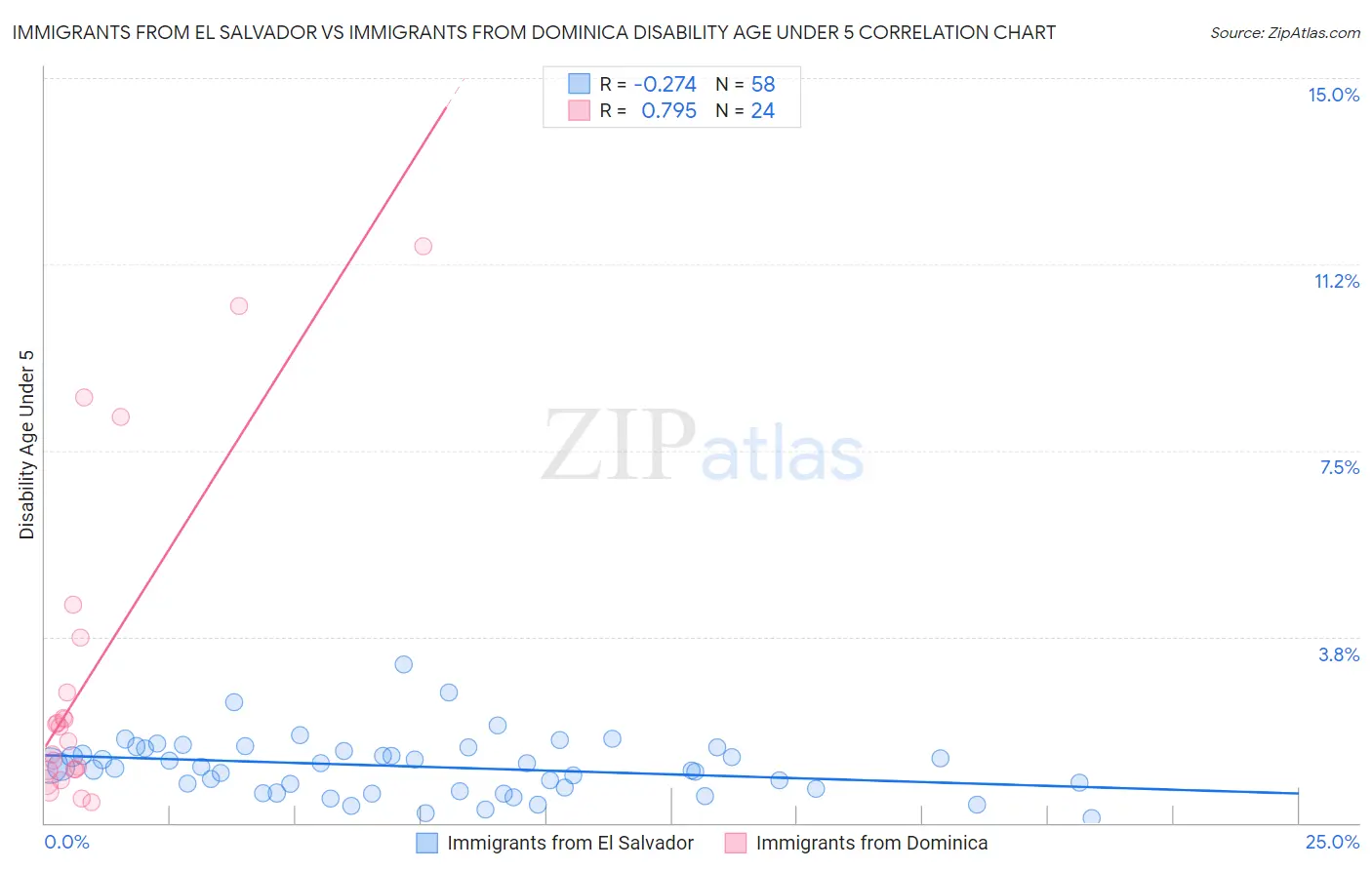 Immigrants from El Salvador vs Immigrants from Dominica Disability Age Under 5