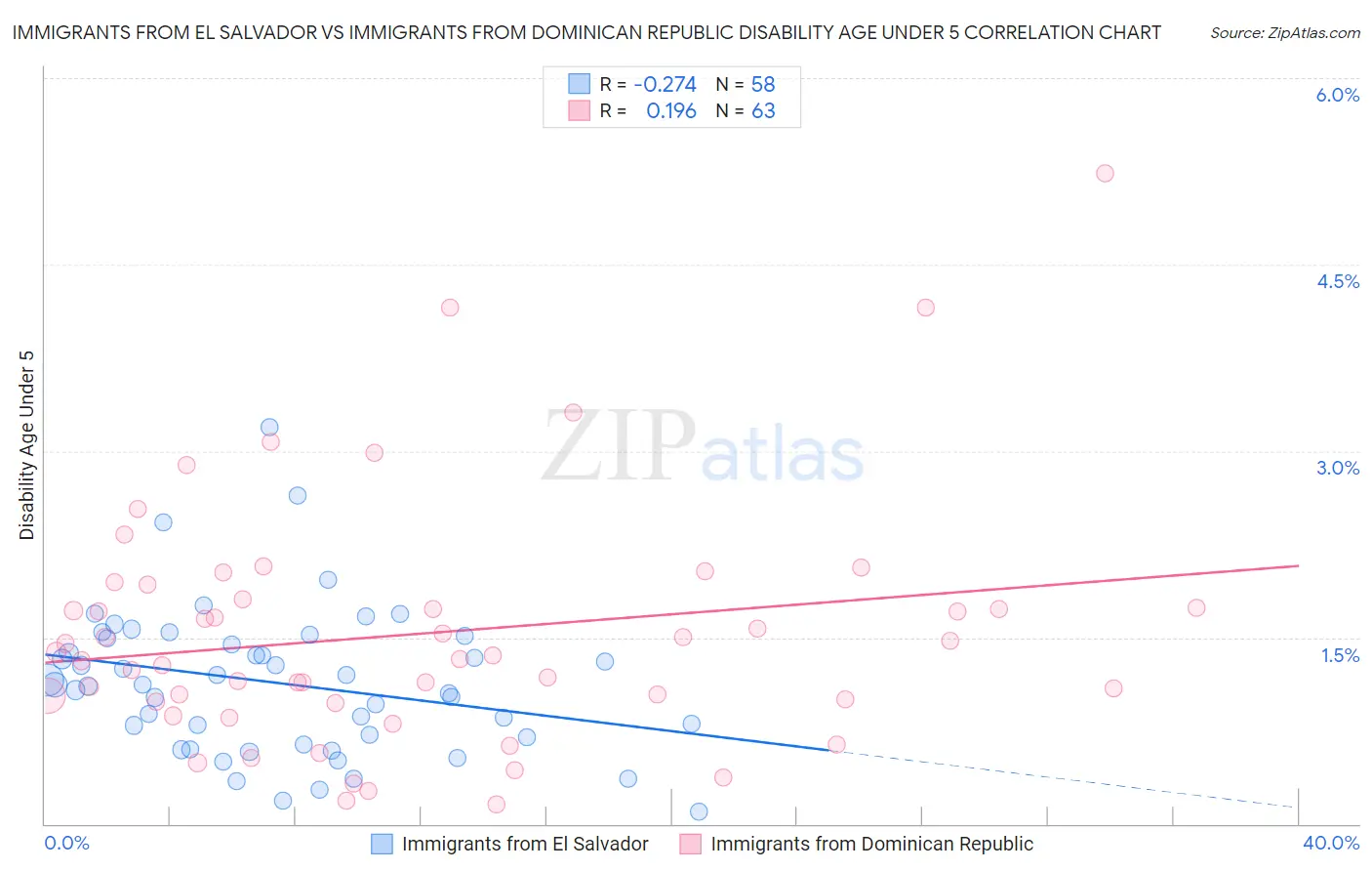 Immigrants from El Salvador vs Immigrants from Dominican Republic Disability Age Under 5