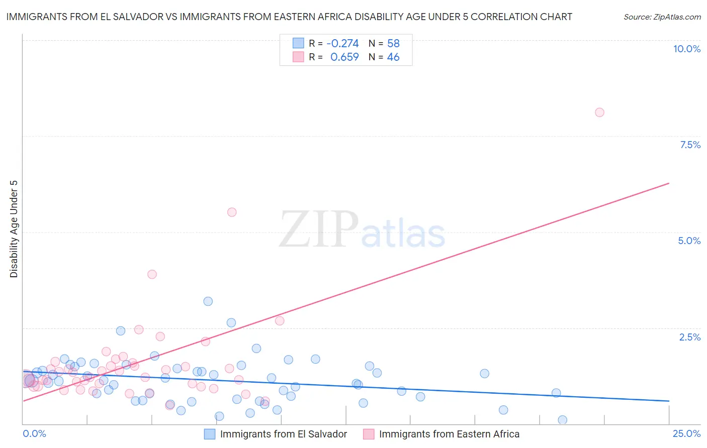 Immigrants from El Salvador vs Immigrants from Eastern Africa Disability Age Under 5