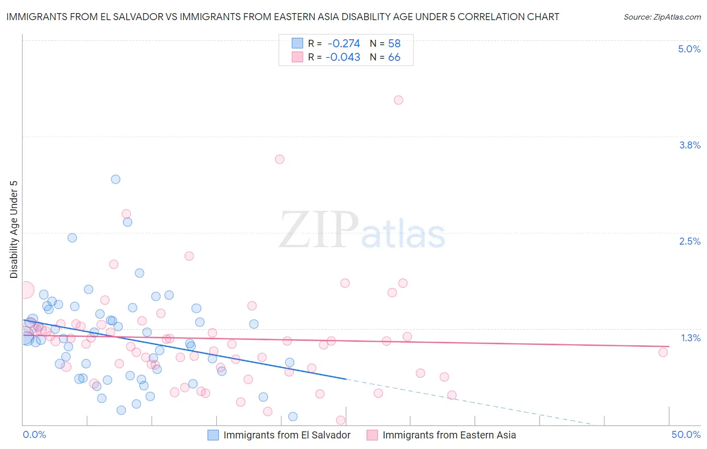 Immigrants from El Salvador vs Immigrants from Eastern Asia Disability Age Under 5