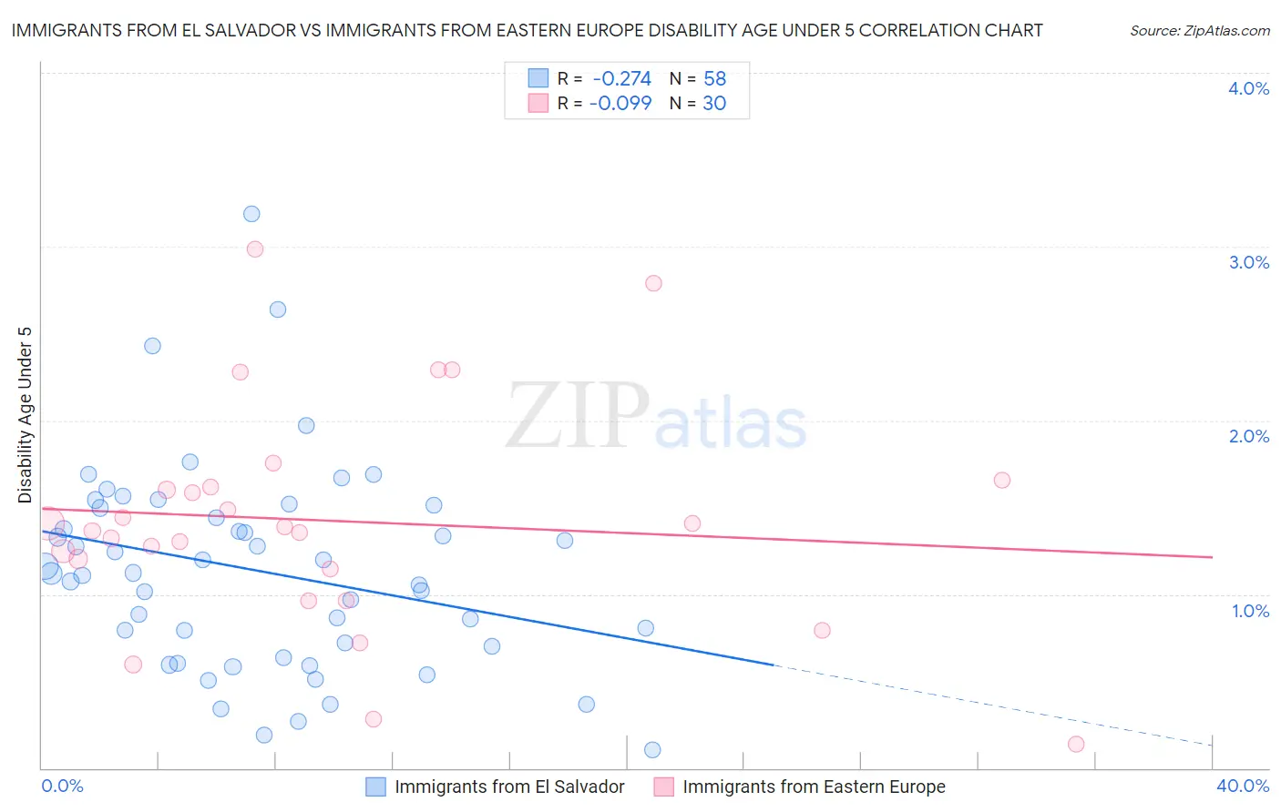 Immigrants from El Salvador vs Immigrants from Eastern Europe Disability Age Under 5