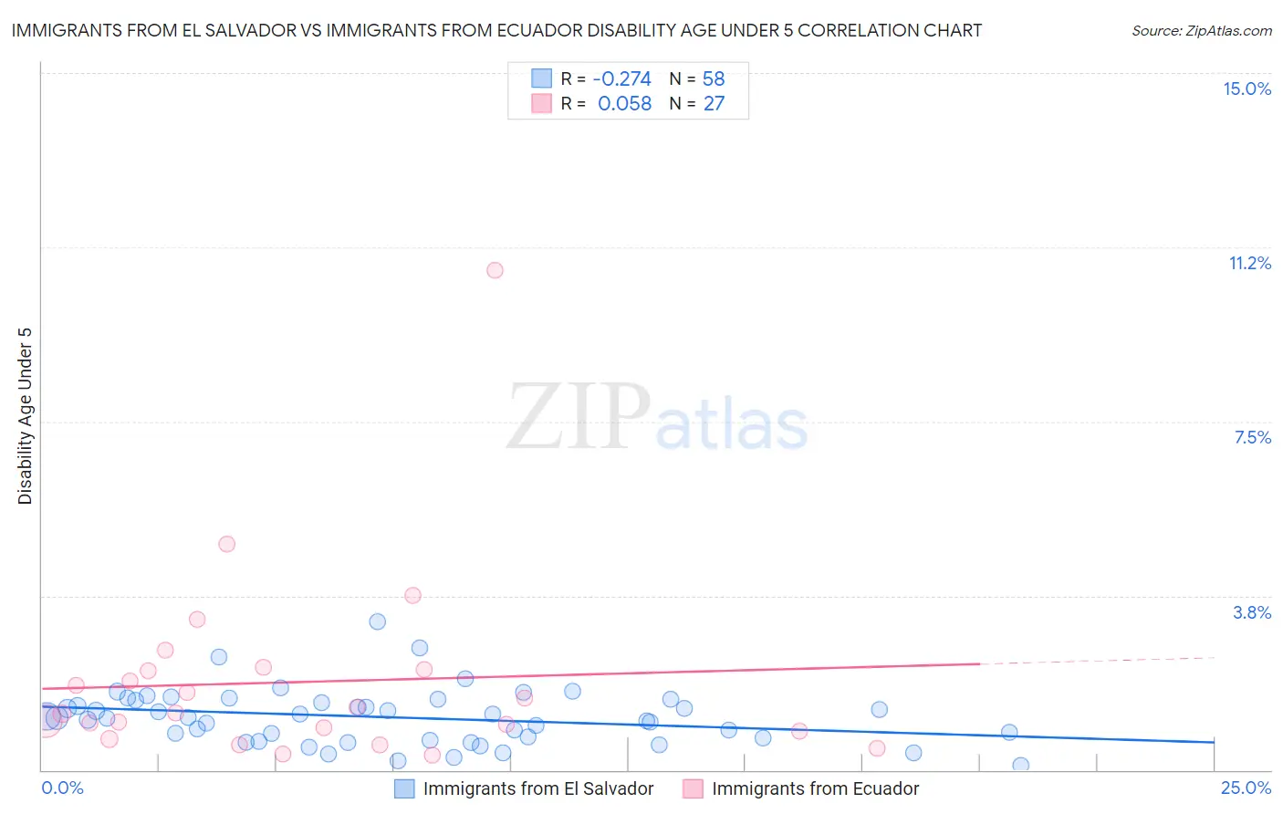 Immigrants from El Salvador vs Immigrants from Ecuador Disability Age Under 5