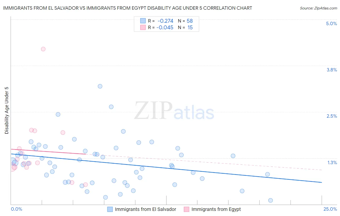 Immigrants from El Salvador vs Immigrants from Egypt Disability Age Under 5