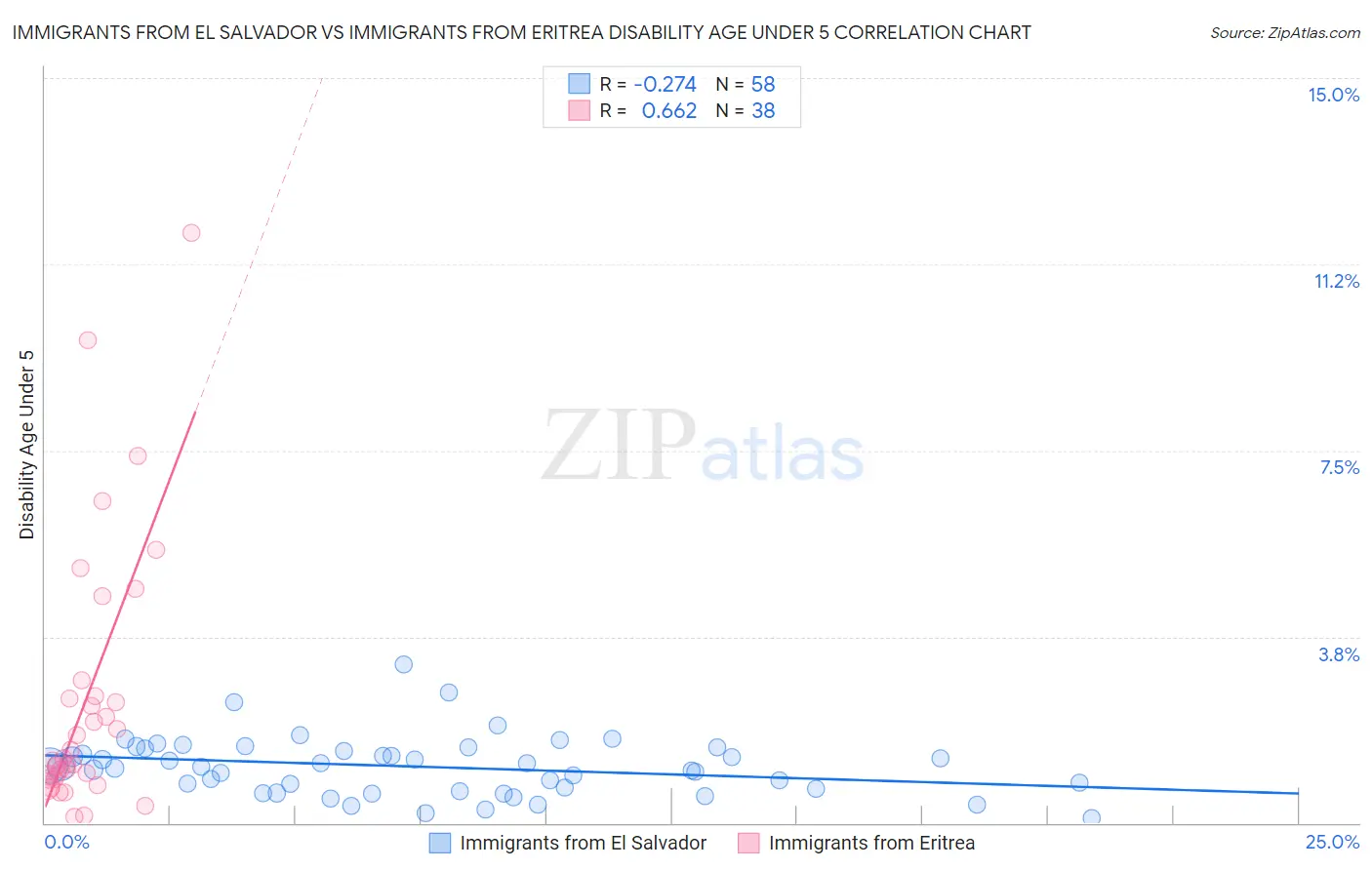 Immigrants from El Salvador vs Immigrants from Eritrea Disability Age Under 5