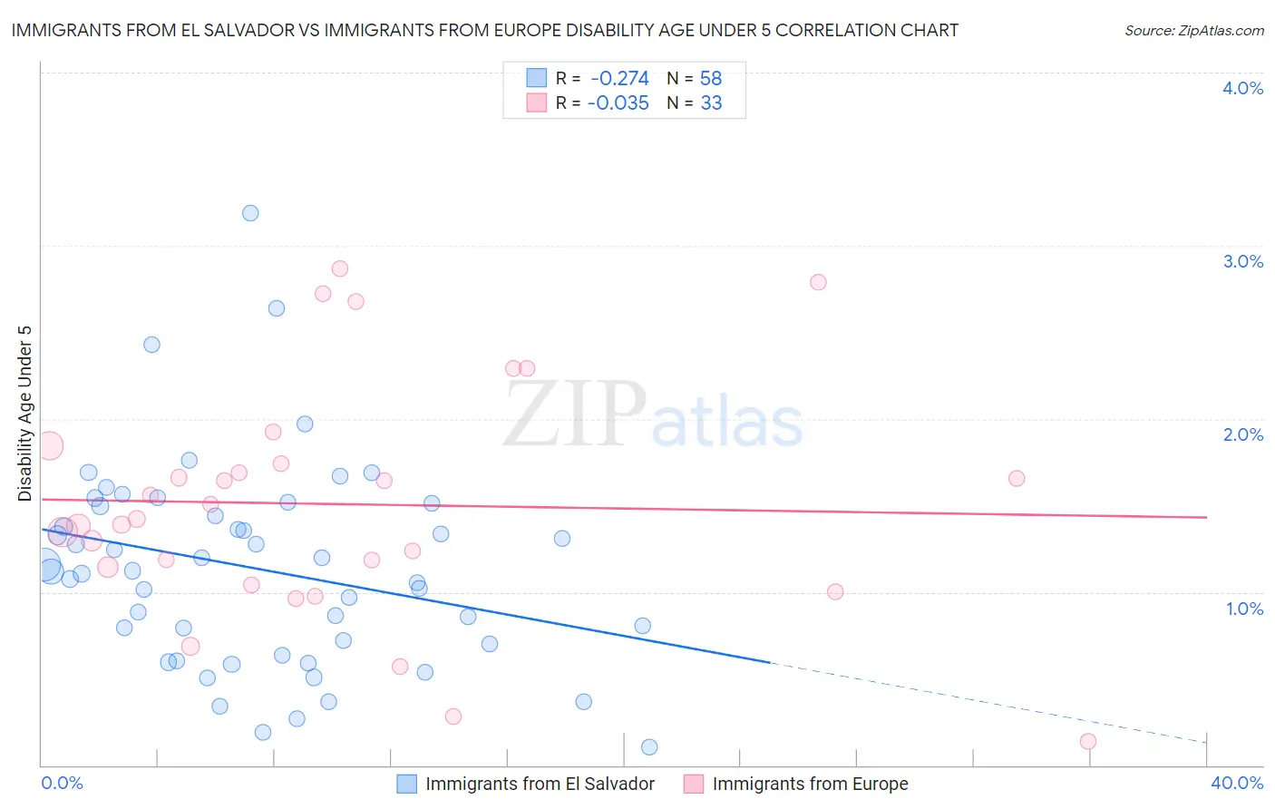 Immigrants from El Salvador vs Immigrants from Europe Disability Age Under 5
