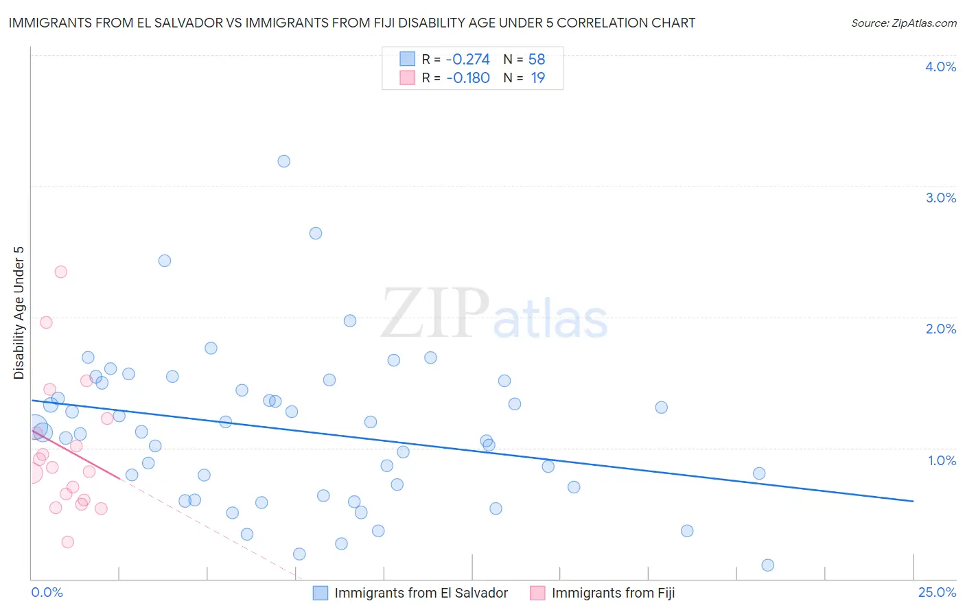 Immigrants from El Salvador vs Immigrants from Fiji Disability Age Under 5