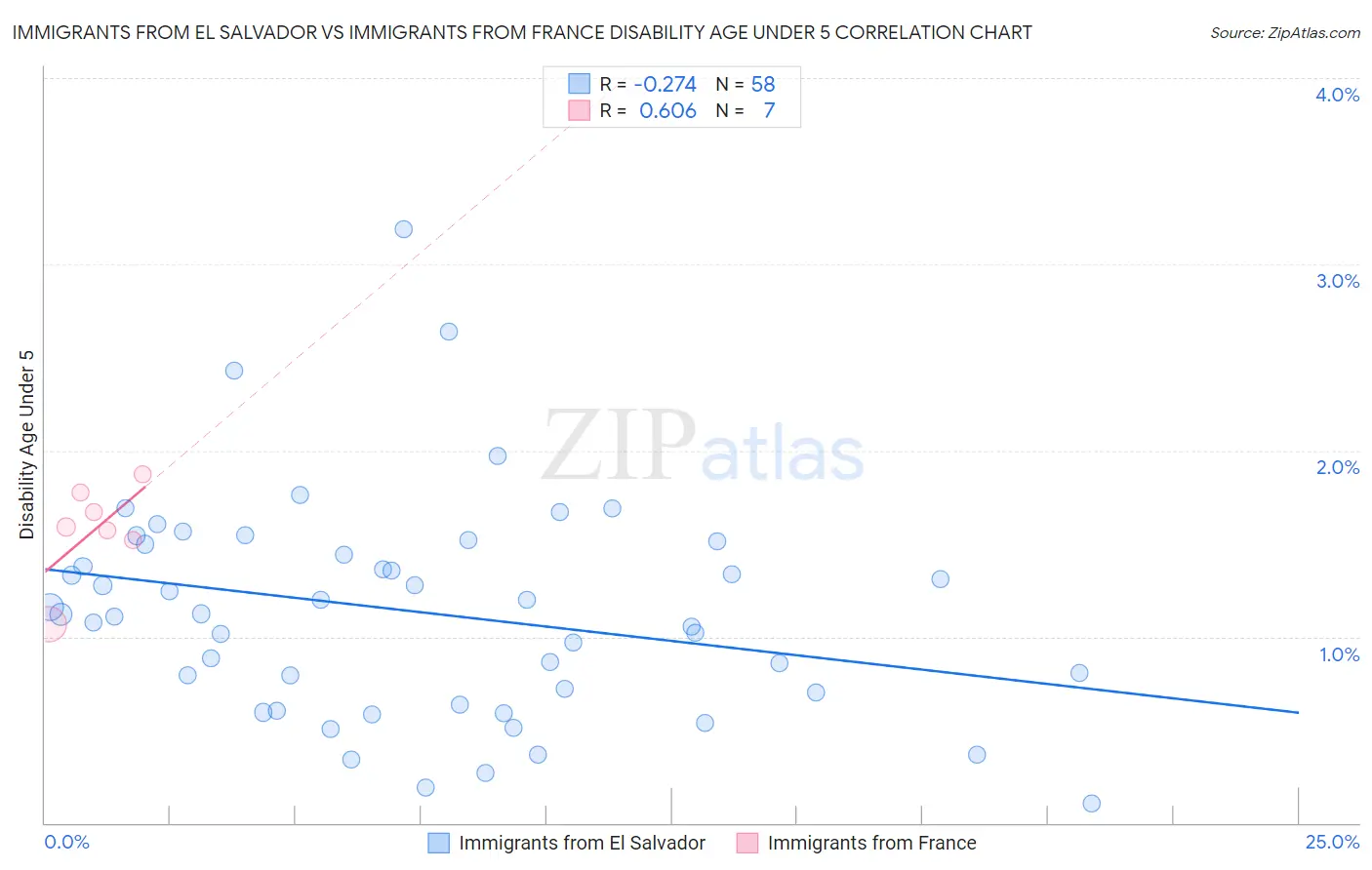 Immigrants from El Salvador vs Immigrants from France Disability Age Under 5