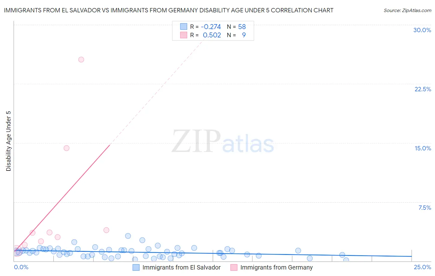 Immigrants from El Salvador vs Immigrants from Germany Disability Age Under 5