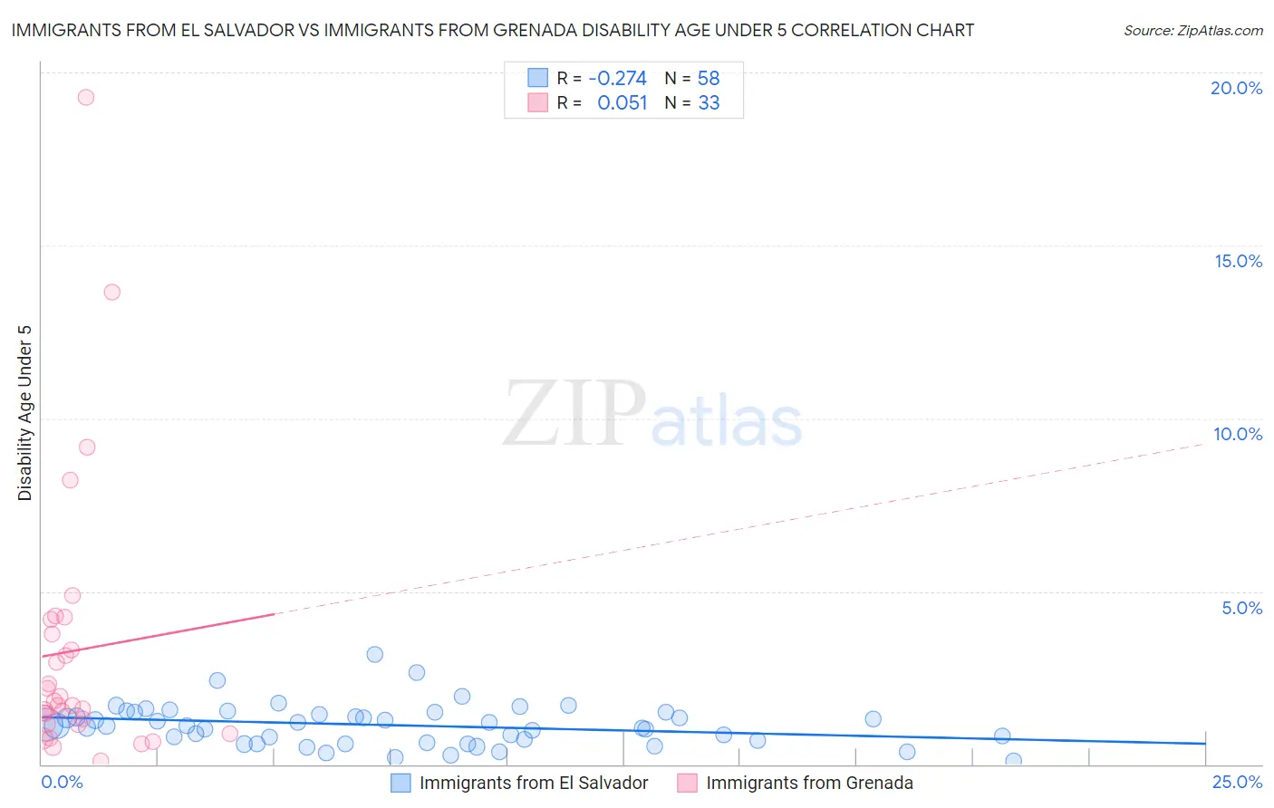 Immigrants from El Salvador vs Immigrants from Grenada Disability Age Under 5