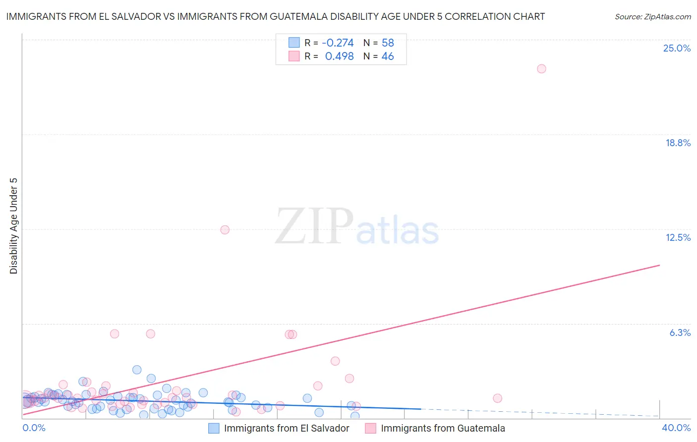 Immigrants from El Salvador vs Immigrants from Guatemala Disability Age Under 5