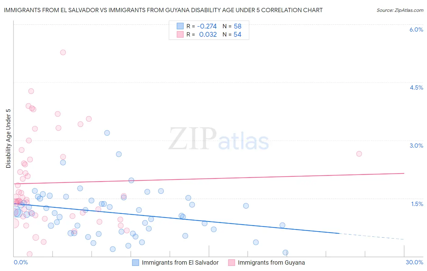 Immigrants from El Salvador vs Immigrants from Guyana Disability Age Under 5