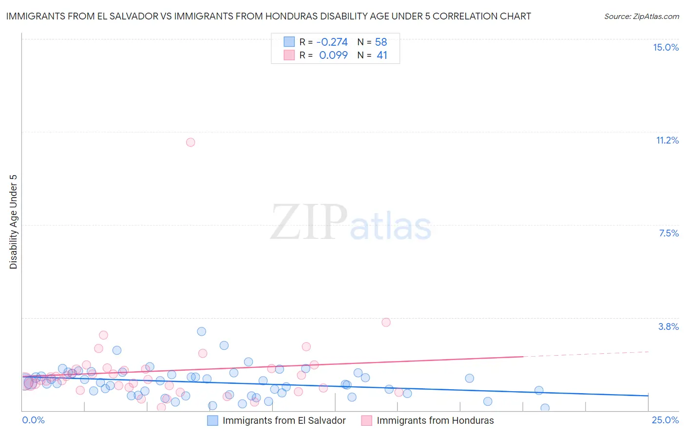 Immigrants from El Salvador vs Immigrants from Honduras Disability Age Under 5