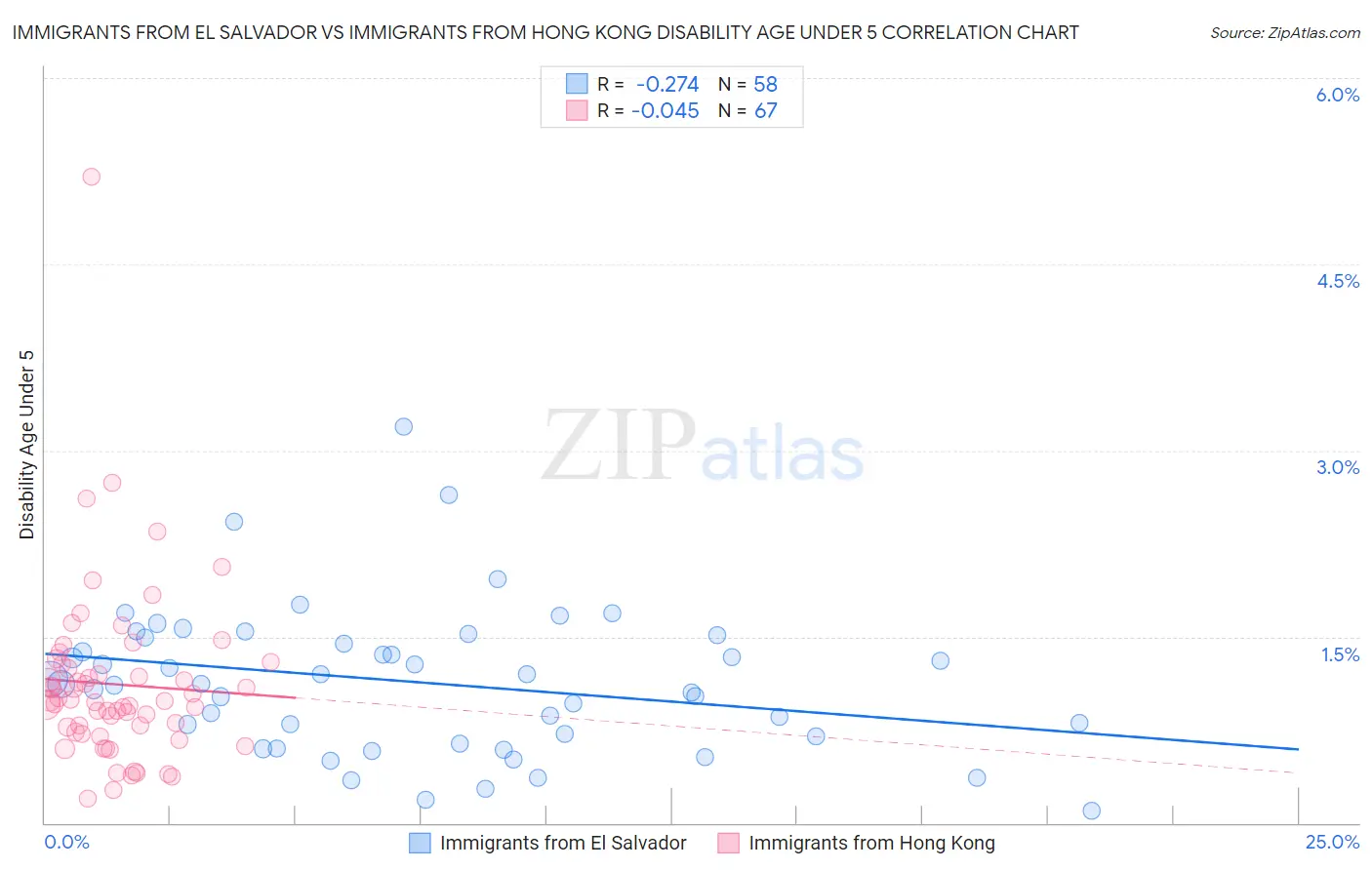 Immigrants from El Salvador vs Immigrants from Hong Kong Disability Age Under 5