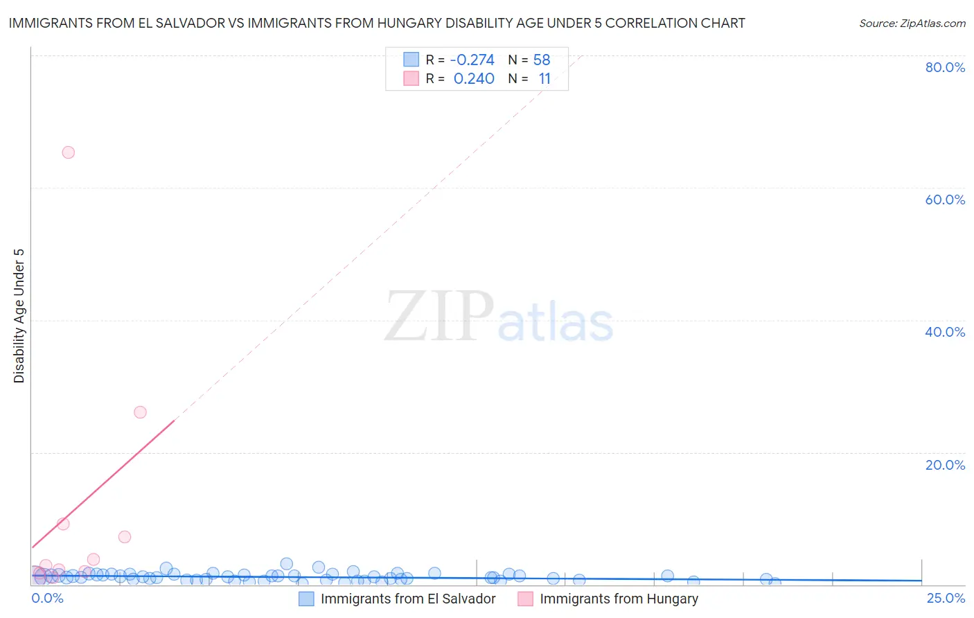 Immigrants from El Salvador vs Immigrants from Hungary Disability Age Under 5