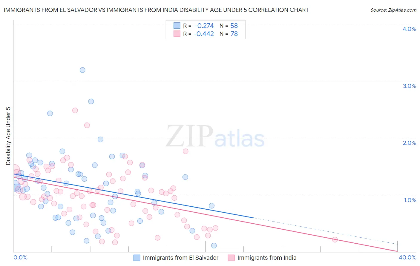 Immigrants from El Salvador vs Immigrants from India Disability Age Under 5