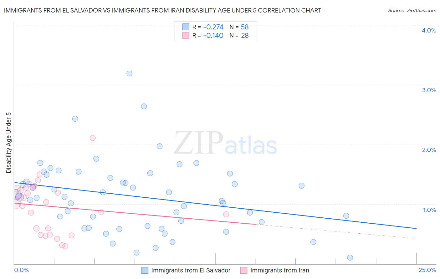 Immigrants from El Salvador vs Immigrants from Iran Disability Age Under 5