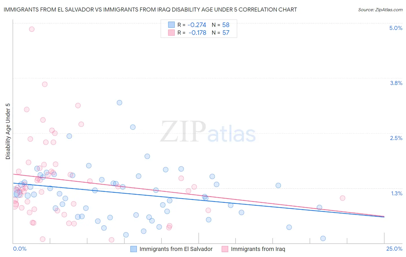 Immigrants from El Salvador vs Immigrants from Iraq Disability Age Under 5