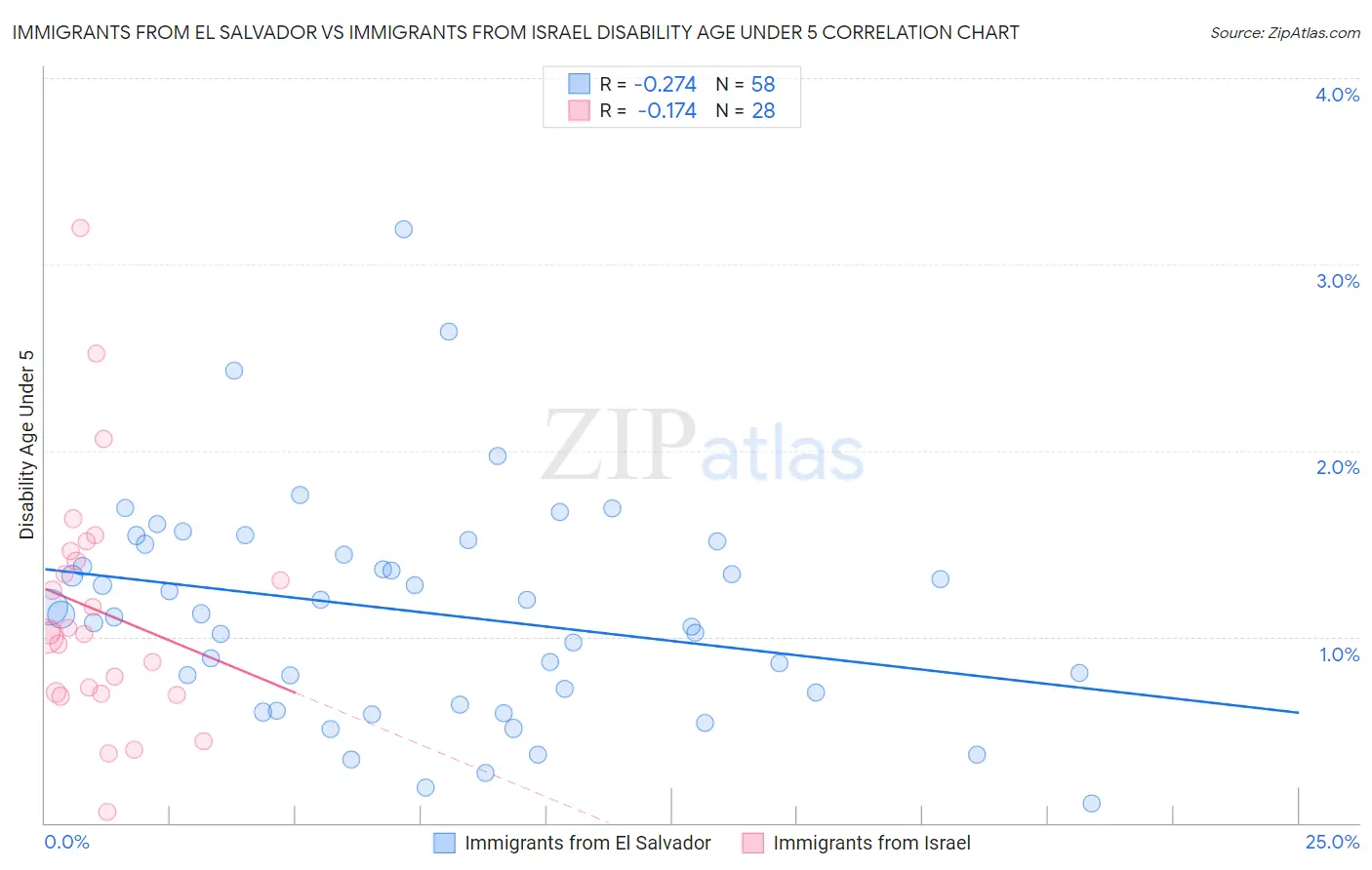 Immigrants from El Salvador vs Immigrants from Israel Disability Age Under 5