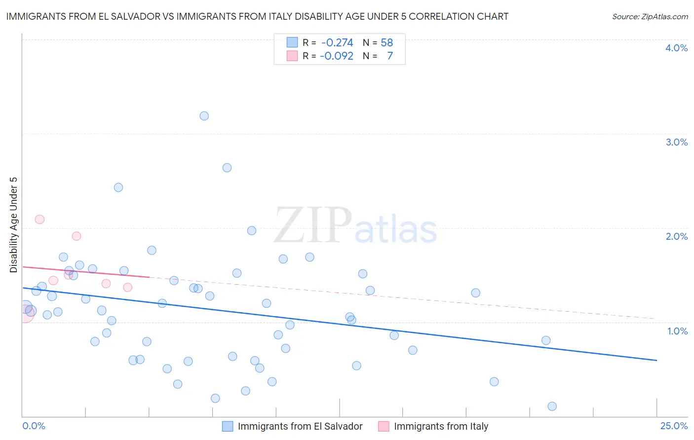 Immigrants from El Salvador vs Immigrants from Italy Disability Age Under 5