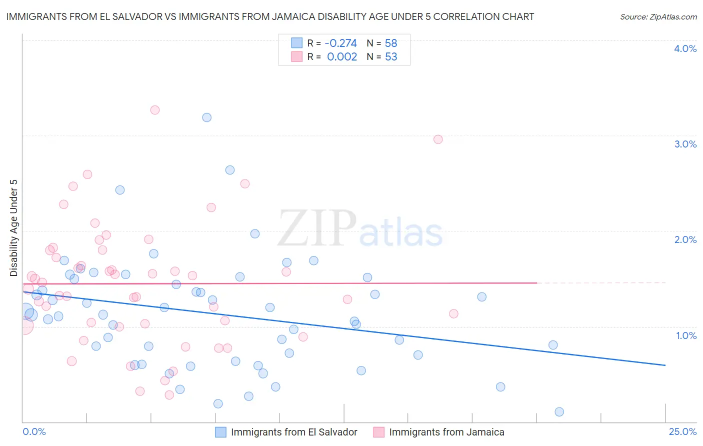 Immigrants from El Salvador vs Immigrants from Jamaica Disability Age Under 5