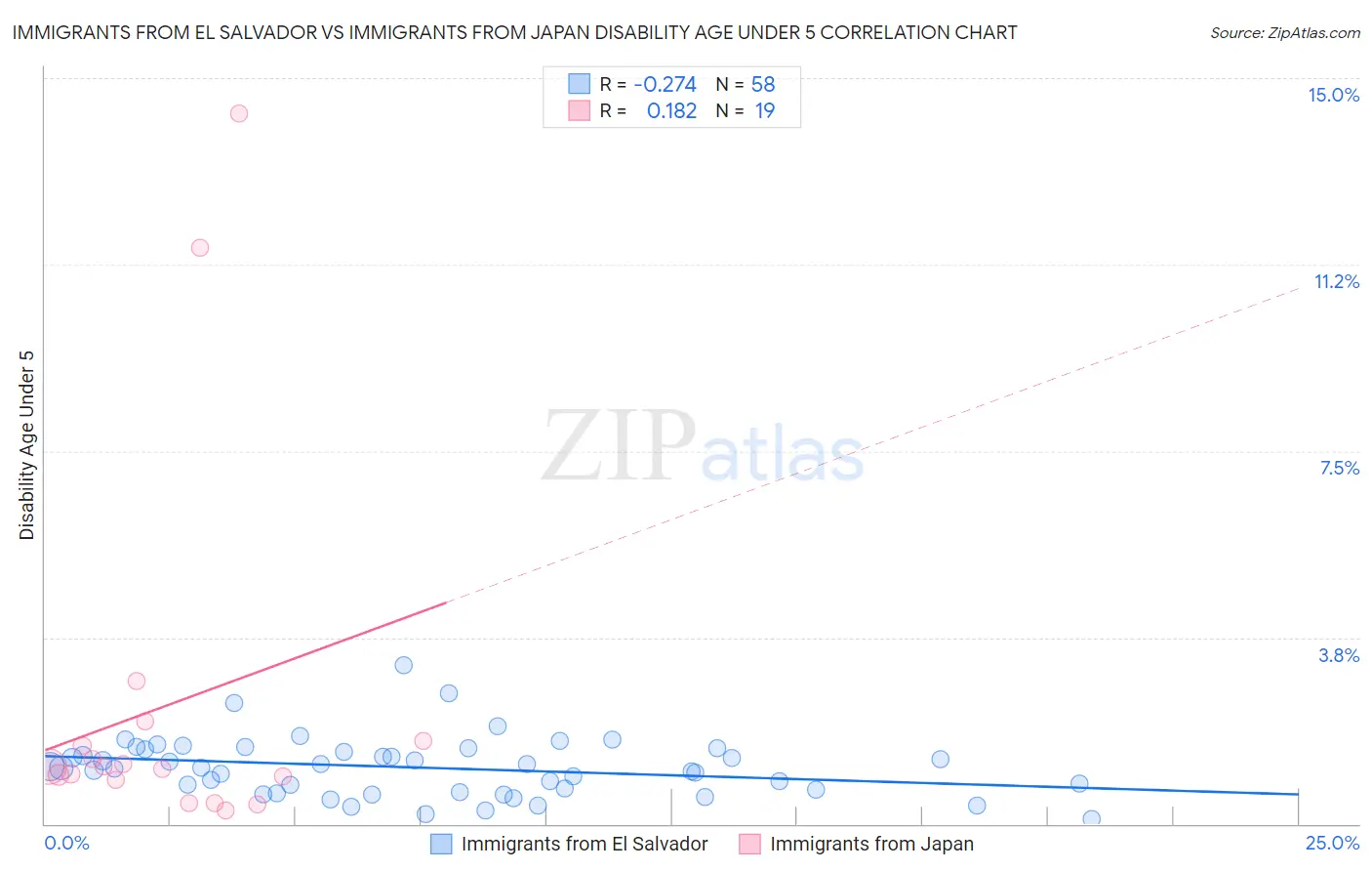 Immigrants from El Salvador vs Immigrants from Japan Disability Age Under 5