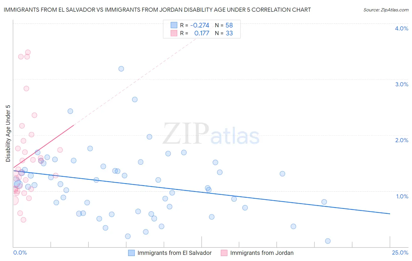 Immigrants from El Salvador vs Immigrants from Jordan Disability Age Under 5