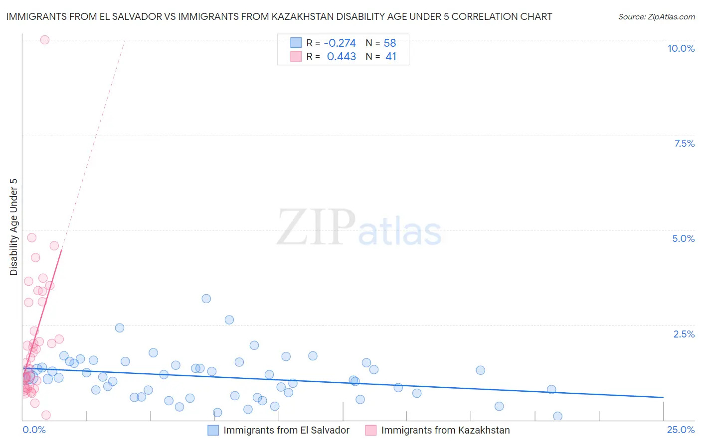 Immigrants from El Salvador vs Immigrants from Kazakhstan Disability Age Under 5
