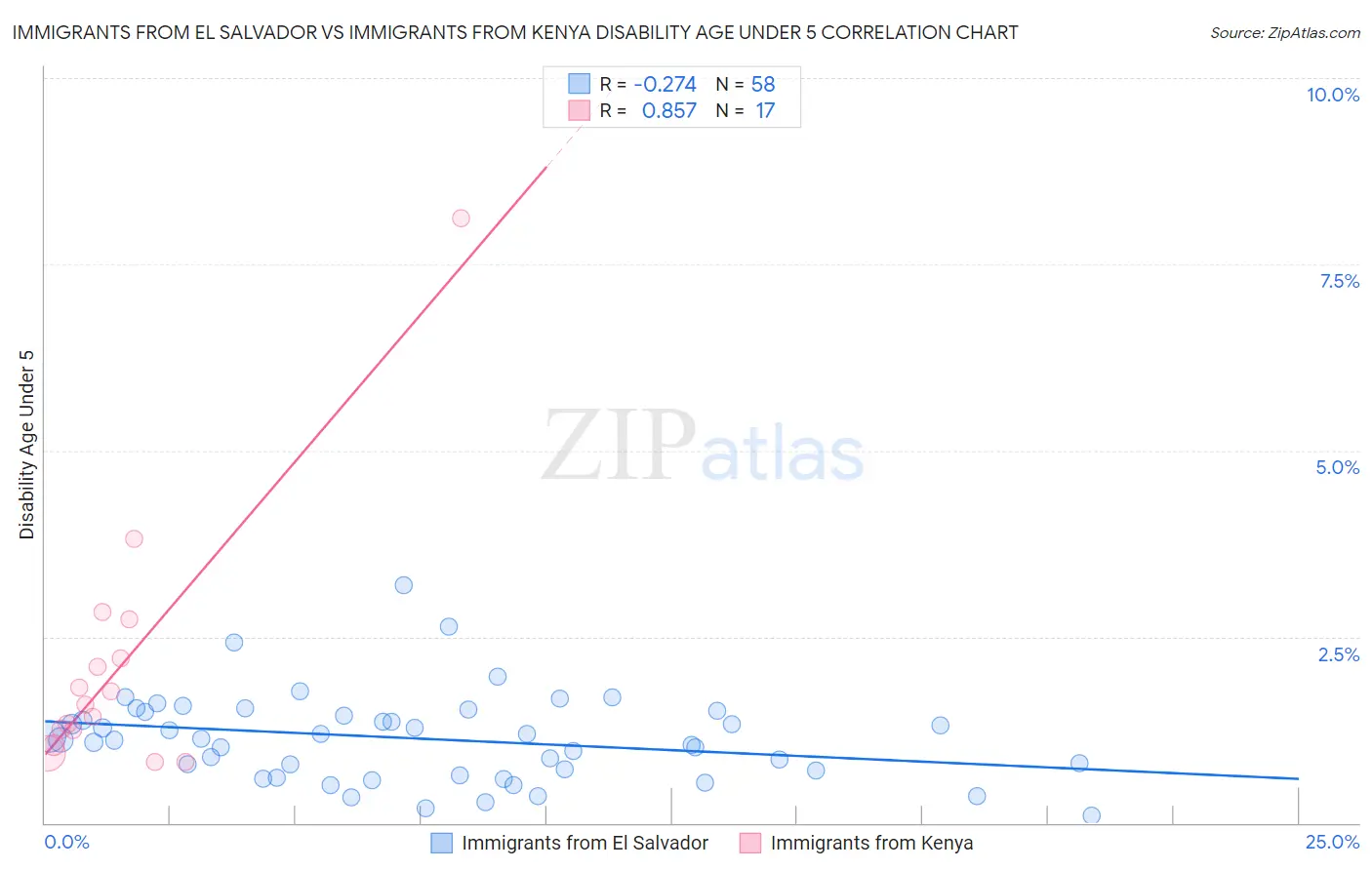 Immigrants from El Salvador vs Immigrants from Kenya Disability Age Under 5