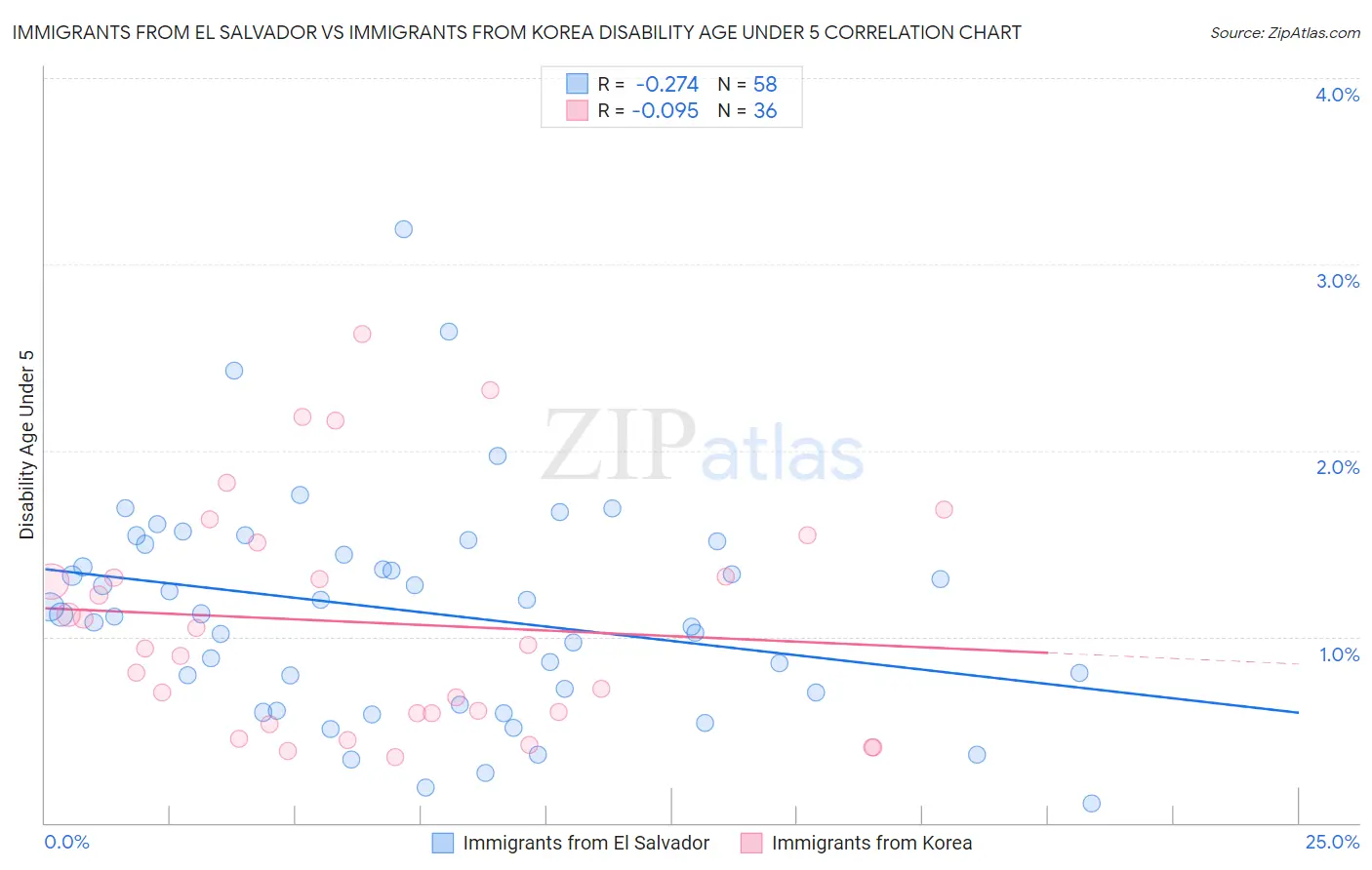 Immigrants from El Salvador vs Immigrants from Korea Disability Age Under 5