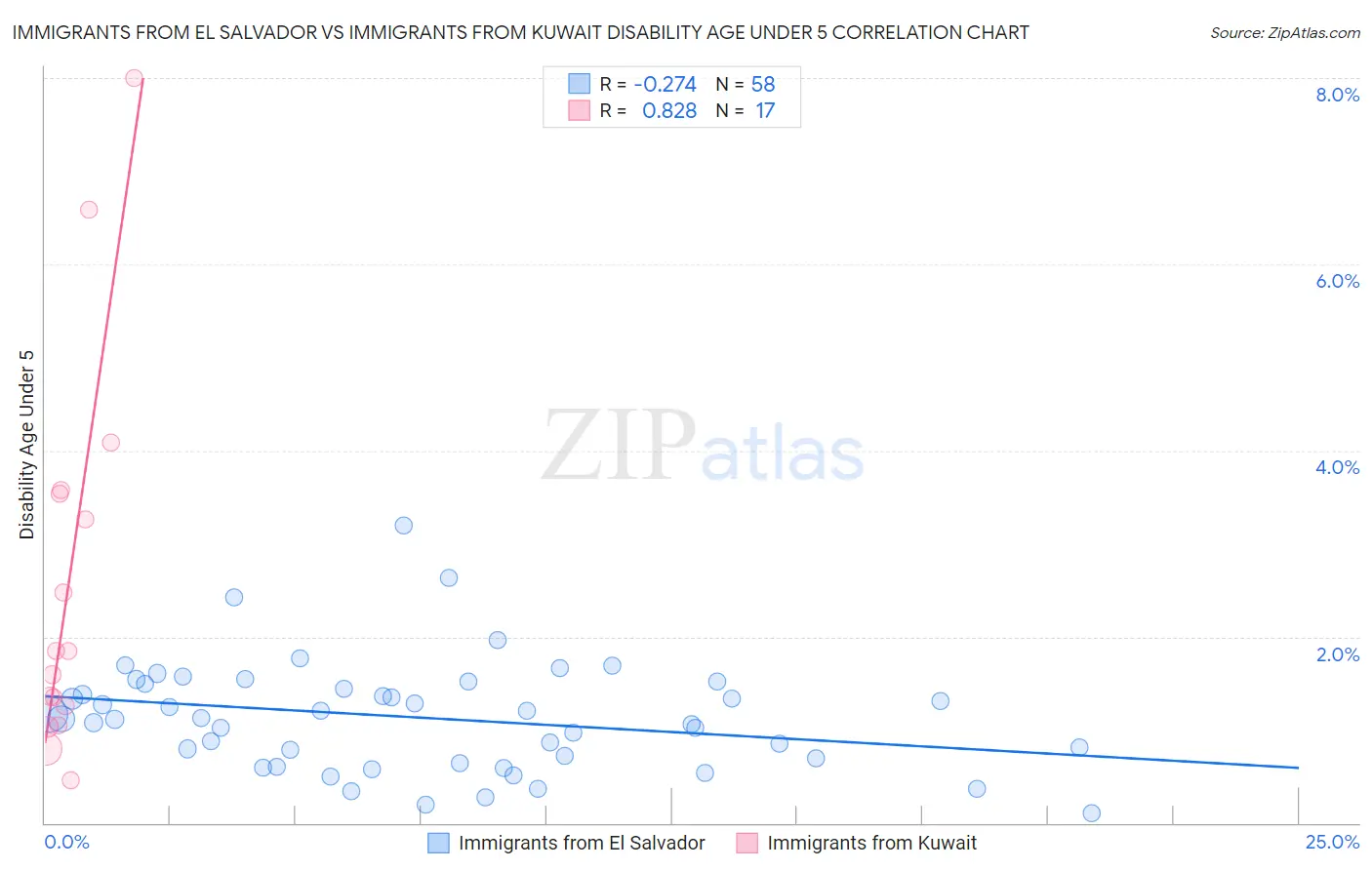 Immigrants from El Salvador vs Immigrants from Kuwait Disability Age Under 5
